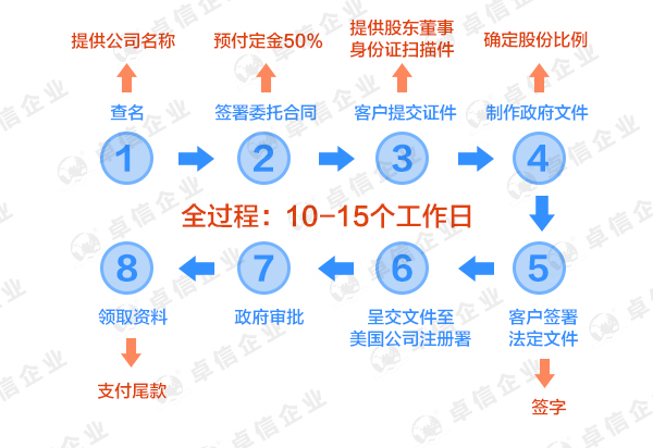 注冊(cè)美國俄勒岡州公司的流程