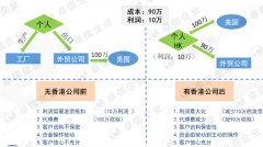 做外貿(mào)注冊香港離岸公司可免稅，你不得不知秘密
