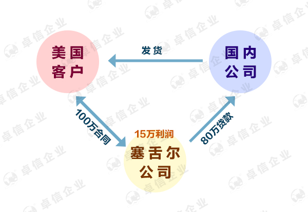 塞舌爾離岸公司0報稅政策是真的嗎？