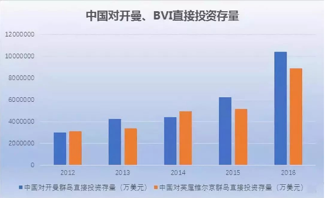 中國對開曼、BVI直接投資存量
