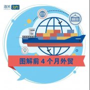 外貿(mào)業(yè)務熱火朝天 | 前4個月我國外貿(mào)進出口同比增長28.5%！