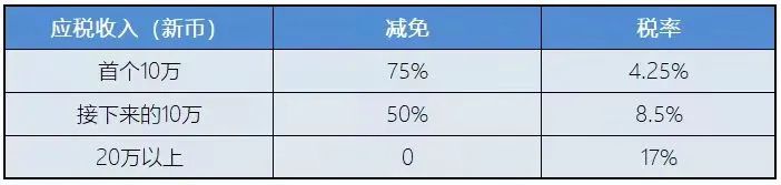新加坡稅務(wù)政策：新加坡企業(yè)所得稅減免計(jì)劃！